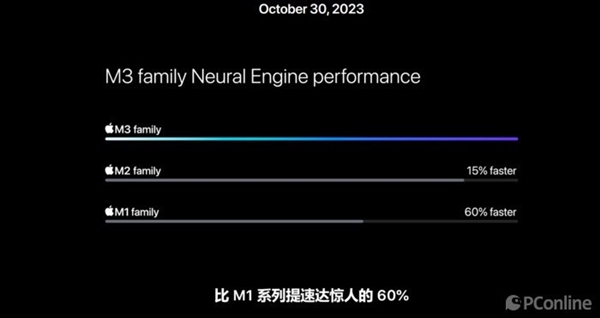 3nm制程遙遙領先！但蘋果M3 Pro晶體管規模對比上代縮水了