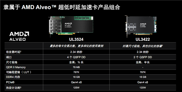 AMD發布Alveo UL3422金融專用加速卡：2.34納秒世界最低時延
