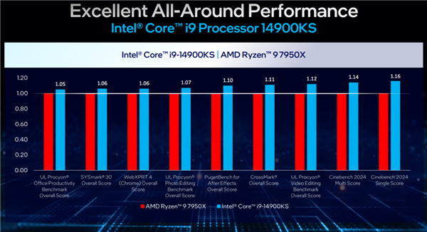 Intel 6.2GHz限量旗艦i9-14900KS正式發布：最大睿頻功耗還是253W