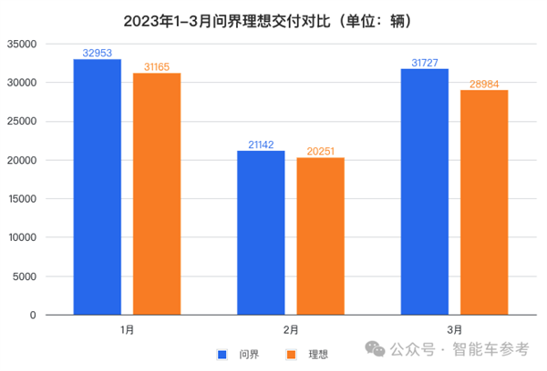 問界蟬聯新勢力銷冠！M9五十萬級無敵手：余承東又成了