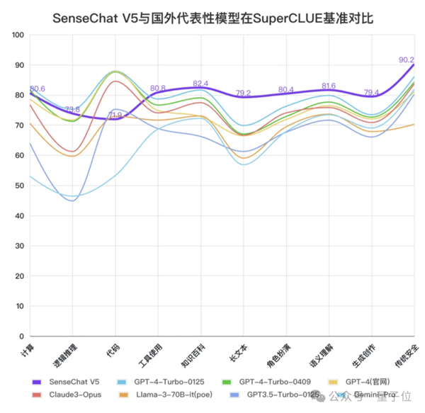 GPT-4 Turbo首次被擊敗！國產大模型拿下總分第一