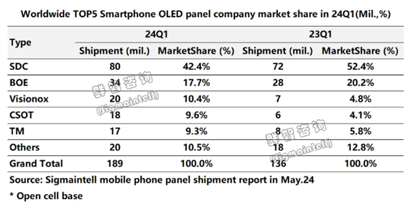 Q1全球OLED面板出貨量排名：前5名中國獨占4席！