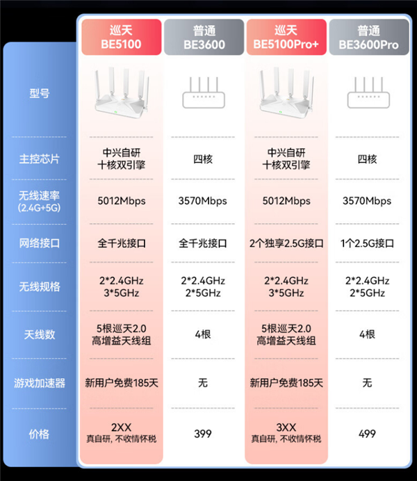 229元！中興巡天BE5100 Wi-Fi 7路由器開售：自研芯片、無線速率5012Mbps