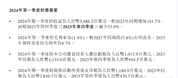 營收暴增141.7%仍然虧損：零跑發(fā)布一季度財報