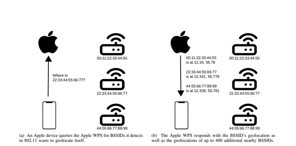蘋果爆出核彈級漏洞!定位服務被濫用可監控全球隱私:非蘋果也無法避免(圖2) 蘋果爆出核彈級漏洞!定位服務被濫用可監控全球隱私:非蘋果也無法避免