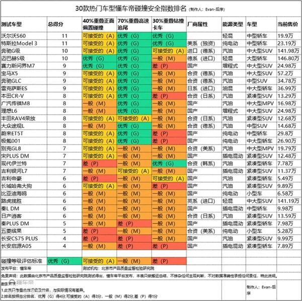 看完懂車帝的30款車“安全大碰撞” 我們到底該噴誰
