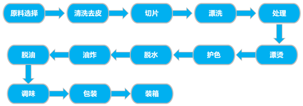 經(jīng)常吃薯片 身體會發(fā)生什么變化：不僅僅長胖