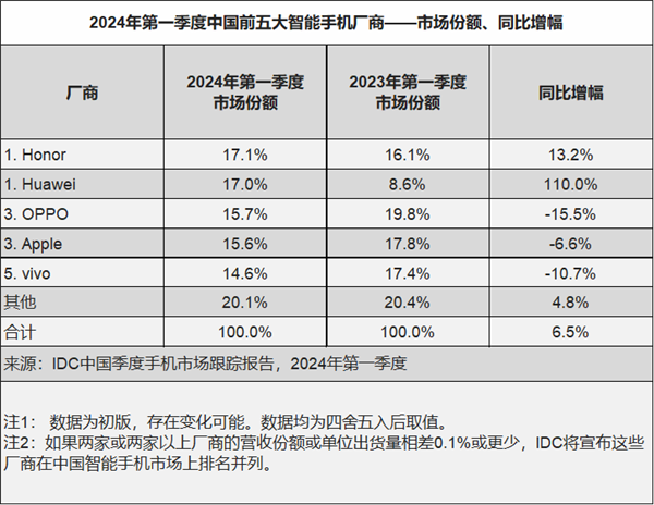 榮耀華為并列第一！Q1中國智能手機市場排名出爐