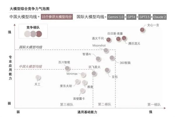 四項核心維度居首：百度文心一言穩居國產大模型第一！