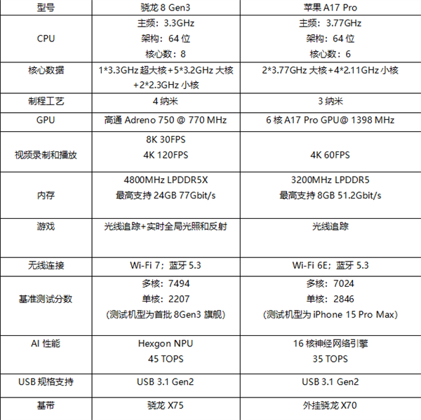 誰(shuí)才是最強(qiáng)手機(jī)CPU：驍龍8 Gen3對(duì)比蘋(píng)果A17 Pro
