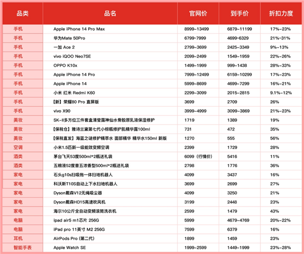 不預售、不等待 天天都是618價格！拼多多百億補貼推“數碼家電消費季”