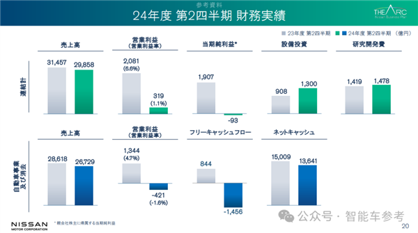 虧損93億日元！日系巨頭崩了：裁員9000人、高管集體降薪50%