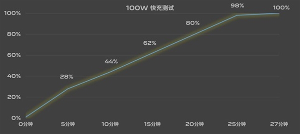 折疊屏續航痛點被藍廠根治！vivo X Fold3 Pro續航實測