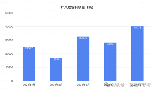 比亞迪1天1萬輛！埃安重回巔峰 鴻蒙智行沒打過理想