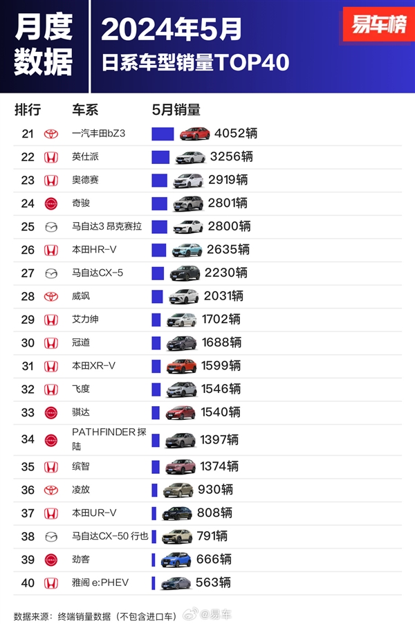 日系車在中國還吃香嗎 5月銷量出爐：第一名賣了2.8萬輛