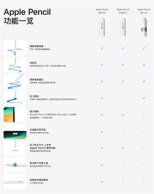 時隔5年 蘋果悄悄上架了一支筆：把我看不會了
