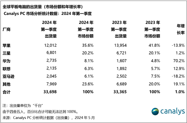 一季度華為平板出貨暴增70%！位居全球第三、國產第一