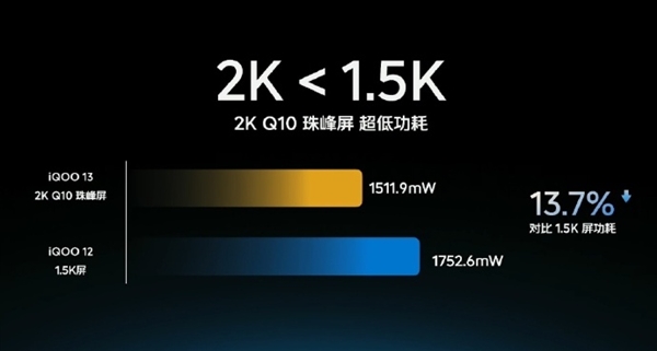 首批搭載驍龍8至尊版：iQOO 13安兔兔跑分超315萬