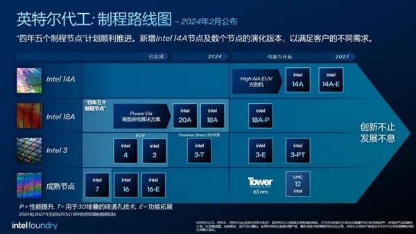 Intel 3工藝官方揭秘：面積縮小10％、能效飆升17％