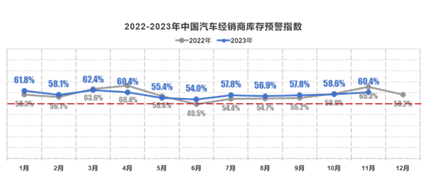 不景氣 中國汽車流通協會：11月經銷商庫存預警指數60.4%