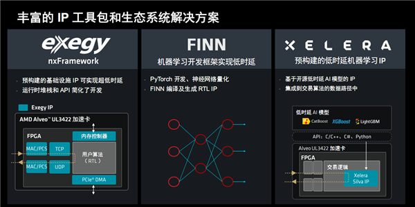 AMD發布Alveo UL3422金融專用加速卡：2.34納秒世界最低時延