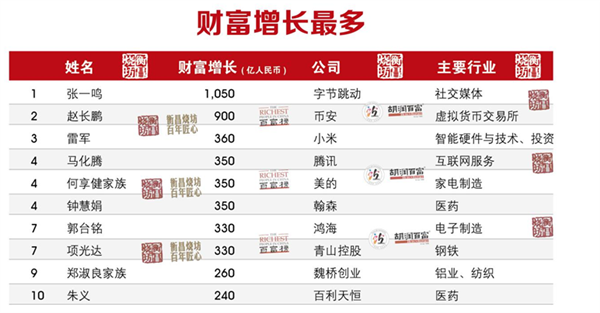 2024胡潤(rùn)百富榜公布：張一鳴超越鐘睒睒 成中國(guó)首富