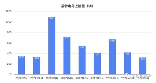 福特首款純電正式敗走中國：血降10萬清庫存、連官博都要關停了