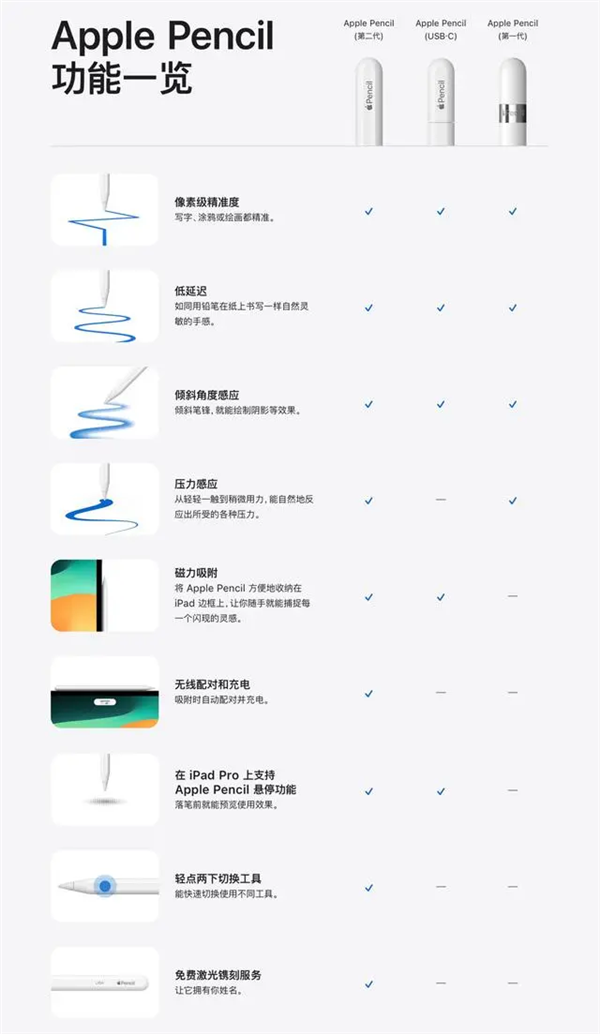 售價(jià)649！蘋果發(fā)布新款 Apple Pencil：磁力吸附+USB-C