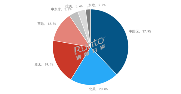 全球第一大市場無可撼動 中國投影儀占全球70%以上