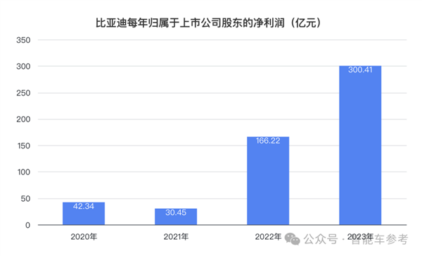 比亞迪一天入賬16.5億 研發超特斯拉 銷量超寶馬成全球十大