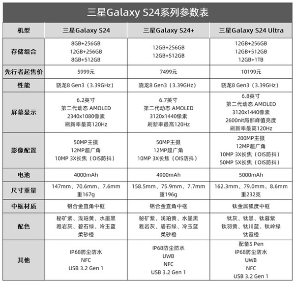 先行者價格差了4200元 三星Galaxy S24系列怎么買才不虧