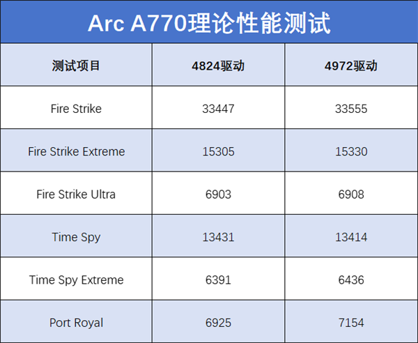 英特爾Arc A770 Photon新老驅動對比：DX11游戲幀率成倍暴漲
