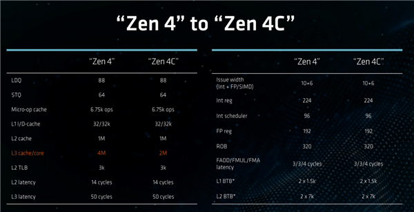 128核心256線程誰敢一戰(zhàn)！AMD正式發(fā)布Zen4c EPYC：競品沒發(fā)布就輸了