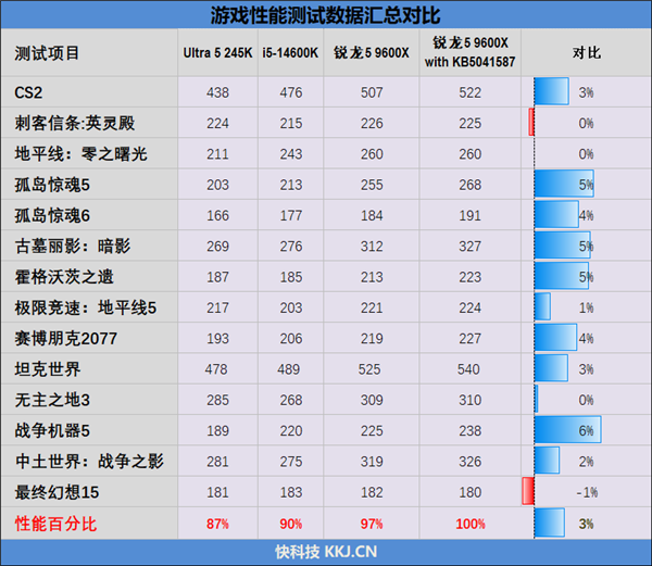 Intel承認(rèn)酷睿Ultra 200S性能有問(wèn)題！雞血補(bǔ)丁馬上來(lái)