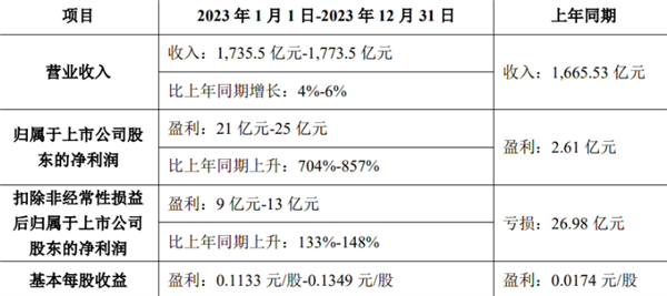 同比暴增超850%！TCL科技2023年預計凈利潤21-25億元