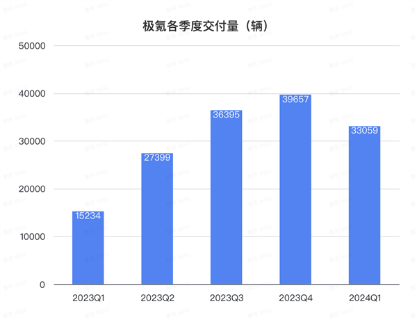極氪上市后首份財(cái)報(bào)！一天入賬1.6億 年交付沖刺23萬(wàn)輛