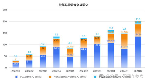車主不爽股東爽！極氪交出最佳財報：日進2億、要擁抱油箱