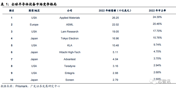 2023年 半導體設備國產化突飛猛進！