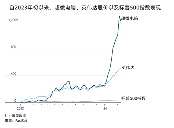 股價(jià)1年飆漲超12倍！AI浪潮下的超微電腦比英偉達(dá)還夸張