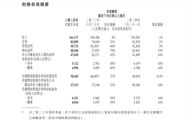 游戲業(yè)務(wù)強(qiáng)勢(shì)復(fù)蘇 騰訊單季凈利潤(rùn)超470億元