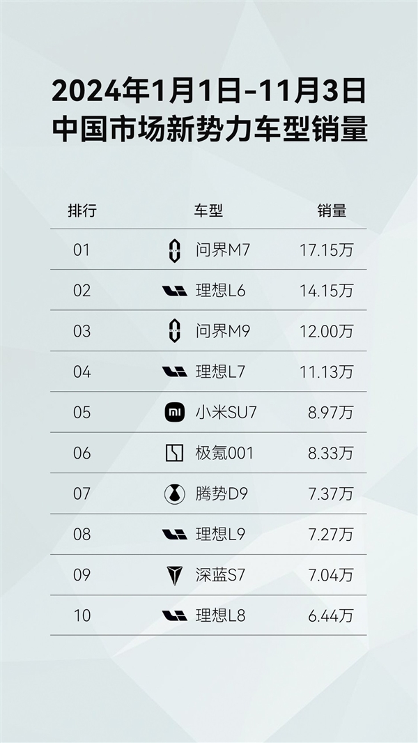問界新M7成了：連續(xù)10個(gè)月蟬聯(lián)新勢(shì)力銷量冠軍 國民SUV實(shí)至名歸