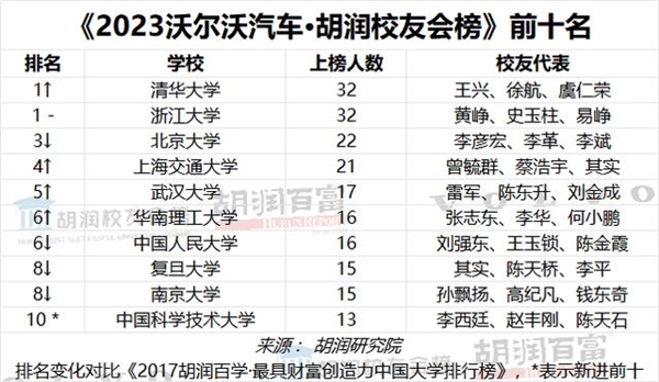 胡潤公布中國最成功的大學校友榜單：清華第一 章澤天上榜