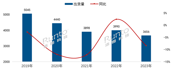 大家不看電視了 2023年中國電視市場出貨量創十年來新低