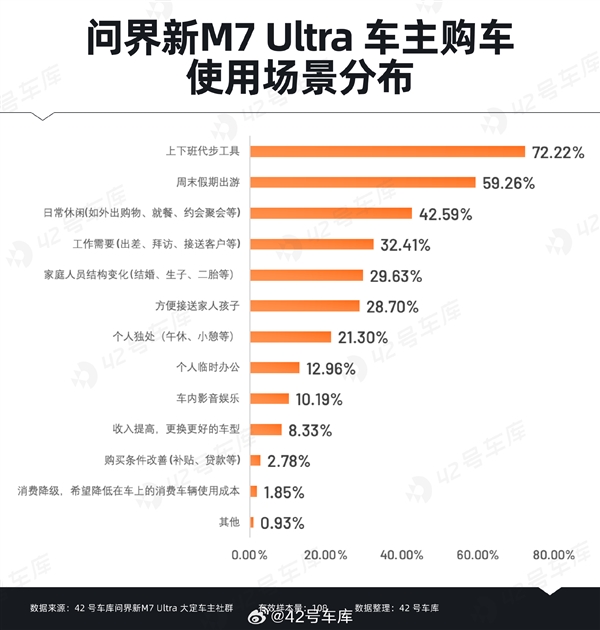 問界新M7 Ultra用戶購車時最關心什么：華為智能駕駛排在首位