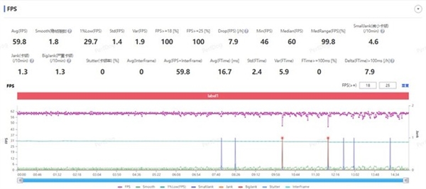2999元性價無敵！iQOO Neo9 Pro性能實測