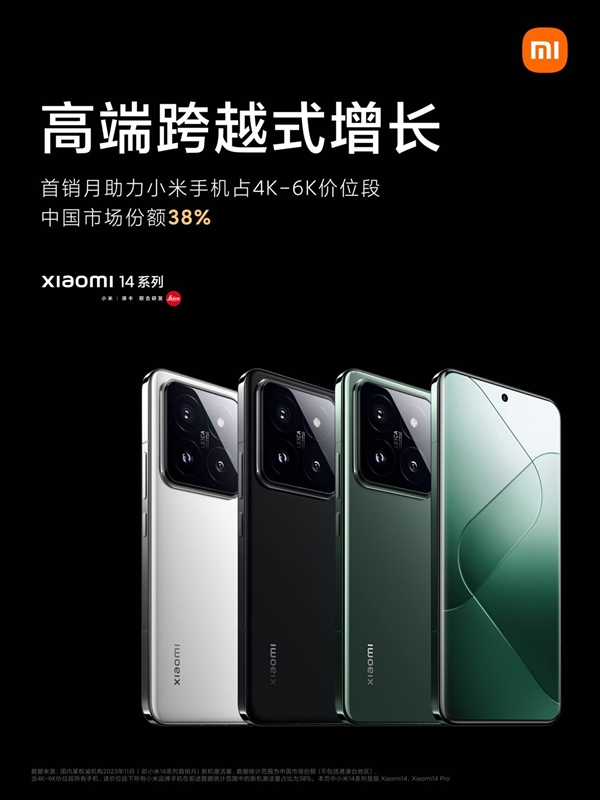 小米14系列助力！小米占據中國4-6K高端機38%份額
