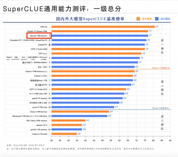 全球最強開源模型！阿里通義千問登頂國內第一：超越一眾開閉源模型