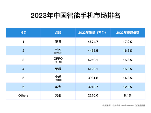 蘋果才是真正的第一！各大機構2023年中國手機排名統計