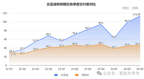 比亞迪營收首次超越特斯拉：但市值仍差6倍