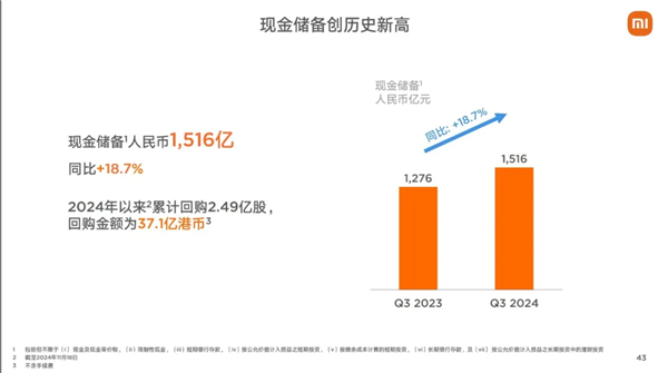賣一輛虧3萬的小米 手握1516億現(xiàn)金！雷軍：史上最強(qiáng)業(yè)績